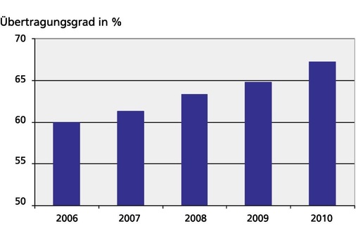 Abb. 3 Temperaturüber­tragungsgrad der WRGfür RLT-Geräte in Deutschland, 2006 bis 2010.