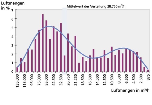 Abb. 8 Wärmearbeitenverteilung bei RLT-Geräten Deutschland nach [1].