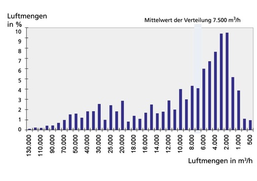 Abb. 7 Luftmengenverteilung bei RLT-Geräten Deutschland nach [1]. - © Schiller-Krenz
