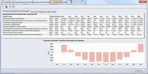 Abb. 9 …die Nutz­energie, der Strom­verbrauch, die Betriebskosten… - © Velasolaris
