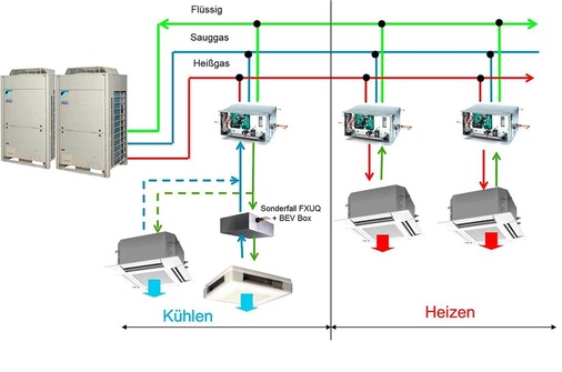 Abb. 3 Schema einer 3-Leiter-VRV-Anlage.