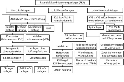 Abb. 3 Raum(luft)konditionierungsanlagen (RKA) nach [9] - © Trogisch nach 9
