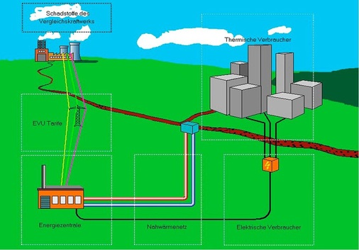 Abb. 3 CO2PRA erstellt auch eine Energie-, Kosten- und Schadstoffbilanz.