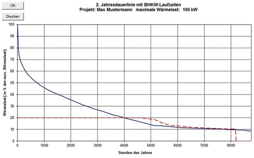 Abb. 7 Die Jahresdauerlinie spielt bei der BHKW-Auslegung eine zentrale Rolle. - © Steinborn
