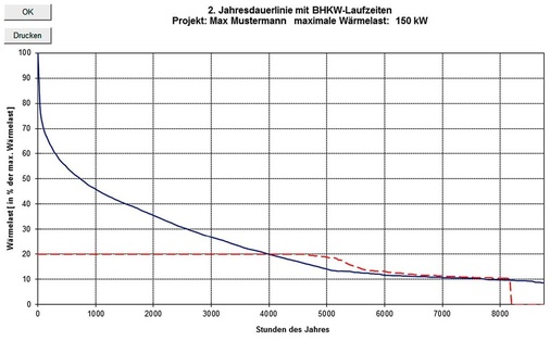 Abb. 7 Die Jahresdauerlinie spielt bei der BHKW-Auslegung eine zentrale Rolle.
