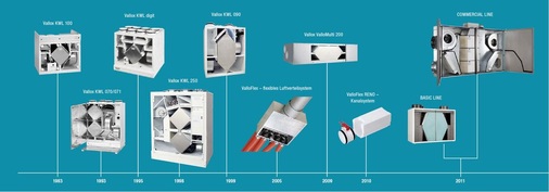 Zeitstrahl für die Technik der Wohnungslüftung mit Wärmerückgewinnung von Vallox und Heinemann. Das erste in Deutschland erhältliche Vallox-Gerät, das KWL 100, wurde bereits seit 1983 gebaut.