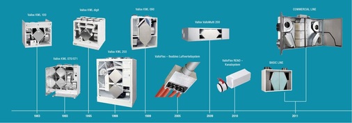 Zeitstrahl für die Technik der Wohnungslüftung mit Wärmerückgewinnung von Vallox und Heinemann. Das erste in Deutschland erhältliche Vallox-Gerät, das KWL 100, wurde bereits seit 1983 gebaut. - © Heinemann
