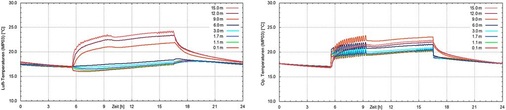 Abb. 4 Verlauf von Lufttemperatur und operativer Temperatur in Halle1 (Simulation). Die operative Temperatur steigt nach dem Betriebsbeginn rasch an; die Lufttemperatur im unteren Hallenbereich liegt deutlich unter der operativen Temperatur, in der Nähe des Hallendachs leicht darüber. - © HS Zittau / Görlitz
