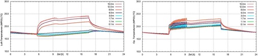 Abb. 4 Verlauf von Lufttemperatur und operativer Temperatur in Halle1 (Simulation). Die operative Temperatur steigt nach dem Betriebsbeginn rasch an; die Lufttemperatur im unteren Hallenbereich liegt deutlich unter der operativen Temperatur, in der Nähe des Hallendachs leicht darüber.