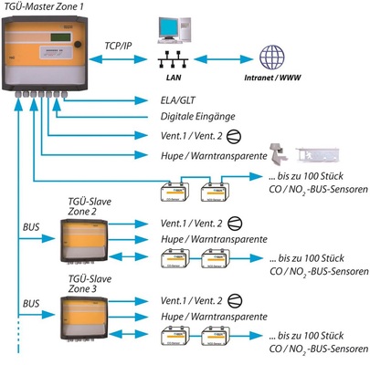 Abb. 4 Anlagentopologie der CO-Überwachung. Die Zonen haben jeweils eigene Sensoren und eine eigene Aktorik.