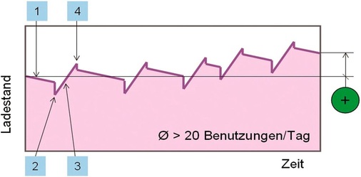 Abb. 3 1: Stand-by der Armatur; 2: Öffnen des Magnetventils; 3: der Wasserfluss erzeugt über den Generator Ladestrom; 4: Schließen des Magnetventils. Bei den meisten Anwendungen, die einen Akku zur Strom­versorgung verwenden, wird dieser üblicherweise vollständig aufgeladen und dann kontinuierlich ­entleert, bis ein neuer Ladezyklus erforderlich ist. Der Kapazitätsverlauf der autarken Stromversorgung unterscheidet sich davon wesentlich. Hier sollte die Kapazität am Ende eines Betrachtungszeitraums ­immer größer sein als zu Beginn.
