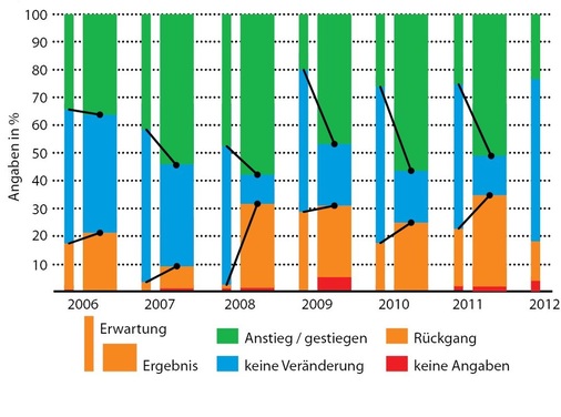 Abb. 2 Umsatz in TGA-Planungsbüros: Erwartung und tatsächliche Entwicklung