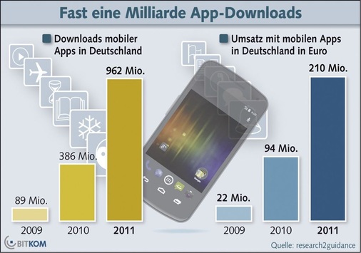 Abb. 3 Der App-Markt boomt: alleine in Deutschland wurde 2011 fast eine Milliarde Apps auf Smartphones geladen. - © Bitkom

