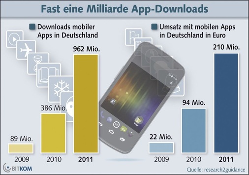 Abb. 3 Der App-Markt boomt: alleine in Deutschland wurde 2011 fast eine Milliarde Apps auf Smartphones geladen.