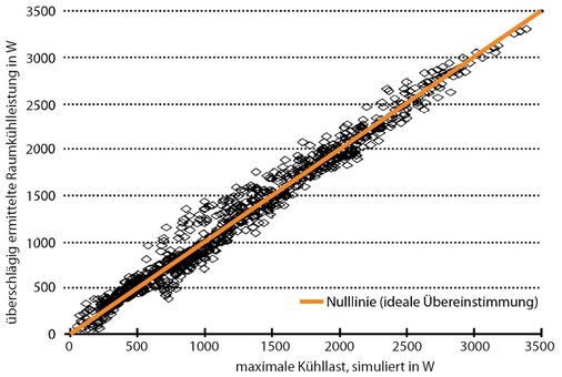 Abb. 2 Streubreite des Abschätzverfahrens Vergleich der überschlägig ermittelten Kühllast der Gebäudezone mit den Ergebnissen einer Gebäudesimulation nach [4]. - © 4
