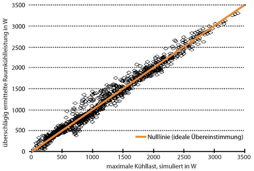 Abb. 2 Streubreite des Abschätzverfahrens Vergleich der überschlägig ermittelten Kühllast der Gebäudezone mit den Ergebnissen einer Gebäudesimulation nach [4].