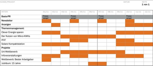 Abb. 3 Der Zeit- und Maßnahmenplan gibt einen Überblick über die geplanten PR-Aktivitäten und ist damit eine praktische Gedächtnisstütze.