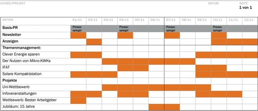 Abb. 3 Der Zeit- und Maßnahmenplan gibt einen Überblick über die geplanten PR-Aktivitäten und ist damit eine praktische Gedächtnisstütze. - © Ansel & Möllers
