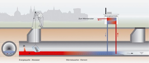 Abb. 3 Die Einzelelemente der Wärmeübertrager werden im Kanal zusammengesteckt. Am Ein- und Auslauf erfolgt eine Anrampung aus Beton. - © Uhrig Kanaltechnik
