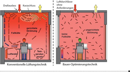 Abb. 4 Luftströmung im Center vor und nach der Sanierung mittels Bauer-Optimierungstechnik. Durch die reduzierte ungerichtete Strömung, verbunden mit großen Temperaturdifferenzen zwischen Luftauslass und Aufenthaltszone ergibt sich ein hoher thermischer Komfort. - © Baopt
