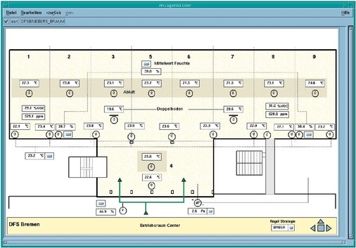 Abb. 6 Alle relevanten Temperatur-, Feuchte-, Druck-, CO2- und VOC-Werte werden über das Gebäudeautomationssystem (Siclimat X) permanent mit­geschrieben und im Grundriss in Echtzeit dargestellt.
