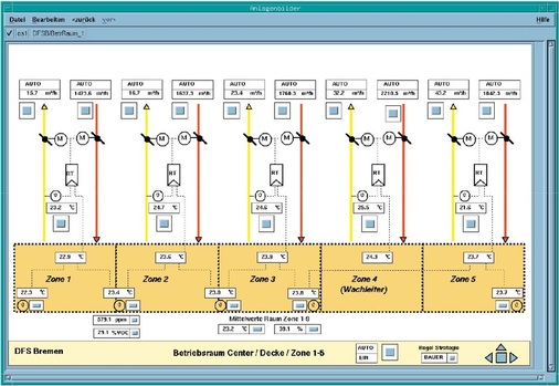 Abb. 5 Regelungszone nach der Anlagensa­nierung mit Bauer-Optimierungstechnik. Das Bild zeigt die RaumtemperaturMittelwertbildung sowie die sehr geringen Abluftmengen.