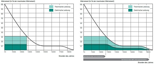 Abb. 2 Vergleich der Jahresdauerlinien von einem nicht modulierendem (links) und einem modulierenden BHKW (rechts). Die Unterschiede in der Laufzeit und in der Stromproduktion sind deutlich zu erkennen (Simulation über miniBHKW-Plan). - © Vaillant
