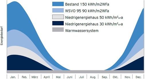 Abb. 3 Heizlastprofile unterschiedlicher Dämmstandards Der Dämmstandard hat deutliche Auswirkungen auf das Heizlastprofil, die Länge der Heizperiode und damit auf die potenzielle BHKW-Laufzeit. Eine BHKW-Auslegung sollte deswegen auch geplante Sanierungsmaßnahmen ­vorausschauend berücksichtigen. - © Vaillant
