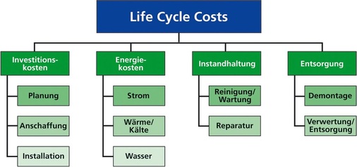 Abb. 2 Die Lebenszykluskosten haustechnischer Anlagen und Produkte setzen sich aus mehreren Komponenten zusammen. - © Gea
