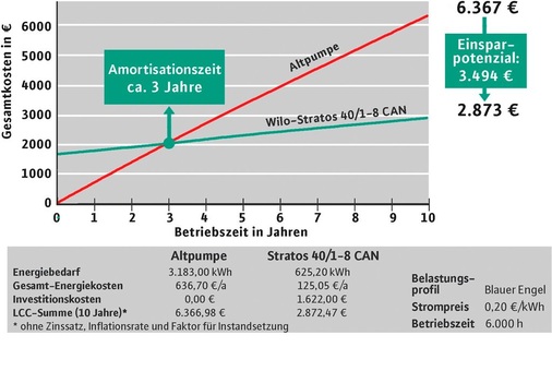 Abb. 4 LCC-Check für ein Mehrfamilienhaus Auch bei kleineren Anlagenkomponenten, wie Heizungspumpen, sind die Einsparpotenziale von betriebskostenoptimierten Produkten beträchtlich.