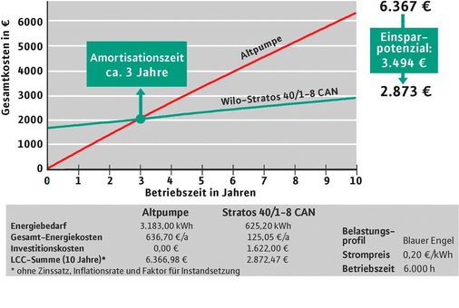 Abb. 4 LCC-Check für ein Mehrfamilienhaus Auch bei kleineren Anlagenkomponenten, wie Heizungspumpen, sind die Einsparpotenziale von betriebskostenoptimierten Produkten beträchtlich. - © Wilo
