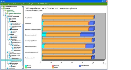 Abb. 7 Auch Umweltfaktoren werden bei der lebenszyklusorientierten Betrachtung von Gebäuden und den verwendeten Materialien berücksichtigt. - © Legep Software
