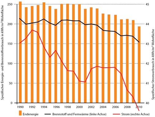 Gebäude gelten als wichtigster Bereich, um den Energieverbrauch zu senken. Bezogen auf die Wohn­fläche war der Endenergieverbrauch in Privathaushalten für Wärme zwischen 1990 und 2000 annähernd konstant, ab 2001 überwiegen die Verringerungseffekte. Beim Stromverbrauch wurde 2001 die anhaltend sinkende Tendenz bis 2006 unterbrochen; die Veränderungen seit 1990 erfolgen aber in einem sehr schmalen Band. Bei beiden Entwicklungen ist zu beachten, dass die Wohnfläche steigt, beispielsweise von 3,245 Mrd. m² in 2000 bis auf 3,479 Mrd. m² in 2009 (+7,2 %), zeitgleich stieg auch die Anzahl der ­Wohnungen von 38,4 Mio. auf 40,2 Mio. (+4,7 %). Experten gehen davon aus, dass beide Trends noch mehrere Jahre anhalten werden. Der flächenspezifische Effizienzgewinn wird somit teilweise vom ­Flächenzuwachs wieder aufgefressen. Abb. 3 Endenergie­verbrauch der Privathaushalte spezifische Entwicklung ohne Kraftstoffe, ­bereinigt um Temperatur- und Lager­bestandseffekte. - © JV / AG Energiebilanzen und Destatis
