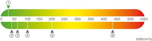 Abb. 4 Energieausweis. Vergleich des Primärenergieverbrauchs unterschiedlicher Baustandards. 1: MATRIX-Living, ca. 22,6 kWh/(m² a) und CO2-Emissionen von 7,5 kg/(m² a); 2: KfW-40-Haus, 40 kWh/(m² a); 3: KfW-60-Haus, 60 kWh/(m² a); 4: EnEV-Neubau, 100 kWh/(m² a); 5: Teilmodernisierter Altbau 200 kWh/(m² a); 6: Nichtmodernisierter Altbau, 430 kWh/(m² a).