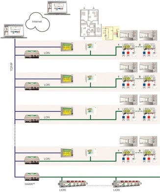 Abb. 3 Netzwerkschema der Regelungstechnik. Die Wohneinheiten und die Regler der Primäranlage sind über LON und die Gebäudeleittechnik über TCP/IP verbunden.