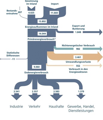 Abb. 2 Energieflussbild für Deutschland im Jahr 2010 in PJ (Petajoule), vorläufig. Die Energieströme ­verdeutlichen die hohe Importabhängigkeit. Der Anteil der erneuer­baren Energieträger am Primärenergieverbrauch lag bei 9,4 %. Nach der Sektorenaufteilung entfällt ein Endenergieanteil von 28,5 % auf die Haushalte. Fasst man alle Gebäude zusammen, liegt ihr Endenergieanteil bei etwa 40 %.