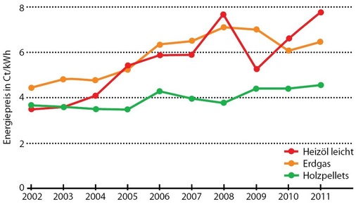 Abb. 3 Energiepreis­entwicklung von 2002 bis 2011 ­exemplarisch für Heizöl, Erdgas und Holzpellets. - © BMWi, Stiftung Warentest, DEPI, Brennstoffspiegel
