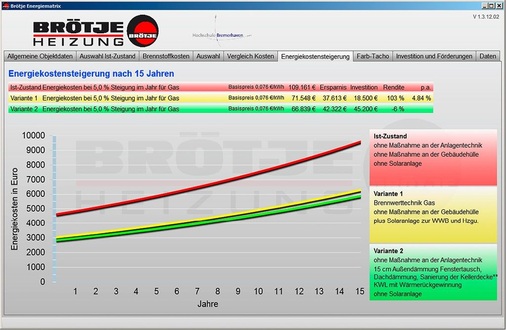 Abb. 8 Energiematrix, Steigerung der Energiekosten.