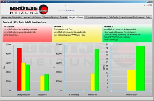 Abb. 7 Energiematrix, Vergleich der Energie- und Investitionskosten sowie der Amortisationszeit. - © Brötje
