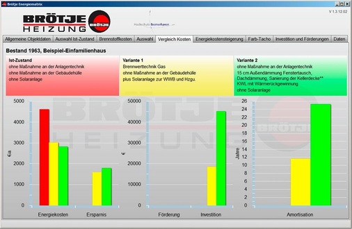 Abb. 7 Energiematrix, Vergleich der Energie- und Investitionskosten sowie der Amortisationszeit.