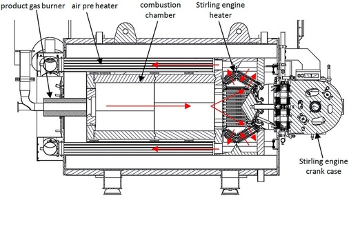 Abb. 7 Gegenstrom-Vergaser mit Stirlingmotor von Stirling DK. Bei direkter Verbrennung von Biobrennstoffen veraschen die Wärmeübertrager innerhalb kurzer Zeit.