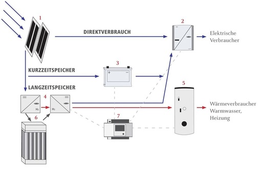 Abb. 2 Energieflussdiagramm für das Haus der Zukunft von Fronius. 1: Photovoltaik-Generator; 2: Wechselrichter; 3: Batterie; 4: Fronius Energiezelle als Energiewandler; 5: Wärmepufferspeicher; 6: Wasserstoff-Gastank; 7: Energiemanager. Der Kurzzeitspeicher hat eine Kapazitätsgrößenordnung von 10 kWh, der Wasserstoffgastank von 1000 kWh.