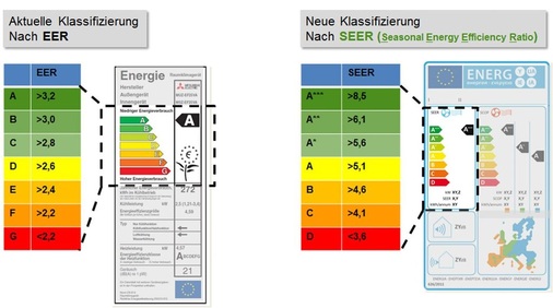 Abb. 3 Entwicklung der Energieeffizienzklassen für den Kühlbetrieb. Die Effizienz-Kennzeichnung erfolgt künftig nicht mehr nach dem EER, sondern nach dem SEER Abb. 5. Zudem gibt es Angaben zu den Schallemissionen. - © Mitsubishi Electric
