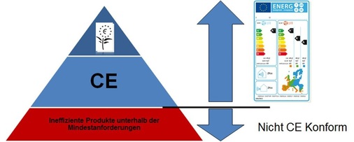 Abb. 2 Die Energieeffizienz wird künftig ein Teil der CE-Zertifizierung. Besonders effiziente ­Raumklimageräte können mit der „Euroblume“ ausgezeichnet werden.