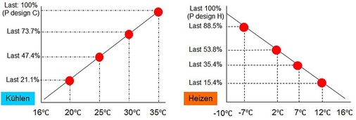 Abb. 5 Für den SCOP und dem SEER werden mehrere realistische Messpunkte definiert, die den Ganzjahresbetrieb bei unterschiedlichen Bedingungen abbilden. Außerdem werden der Stromverbrauch für Betriebsbereitschaft, Stand-by-Betrieb und eine Kurbelwannenheizung berücksichtigt.