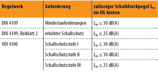 Guter Schallschutz in der Praxis TGA Fachplaner