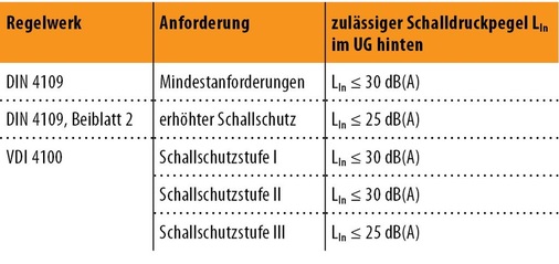 Abb. 2 Anforderungen an den Schallschutznach DIN 4109 und VDI 4100