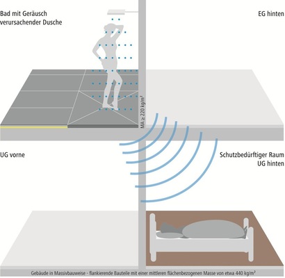 Abb. 3 Übertragung von Geräuschen aus ­Wasserinstallationen in den schutzbedürftigen Raum „UG hinten“ nach DIN 4109/VDI 4100.