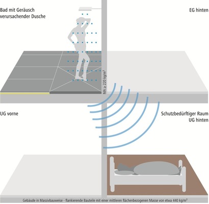 Abb. 3 Übertragung von Geräuschen aus ­Wasserinstallationen in den schutzbedürftigen Raum „UG hinten“ nach DIN 4109/VDI 4100. - © poresta systems
