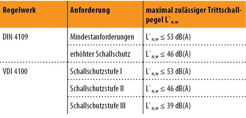 Abb. 5 Anforderungen an den Trittschallnach DIN 4109 und VDI 4100